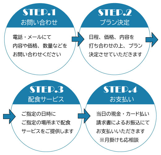 温食サービスご利用の流れ